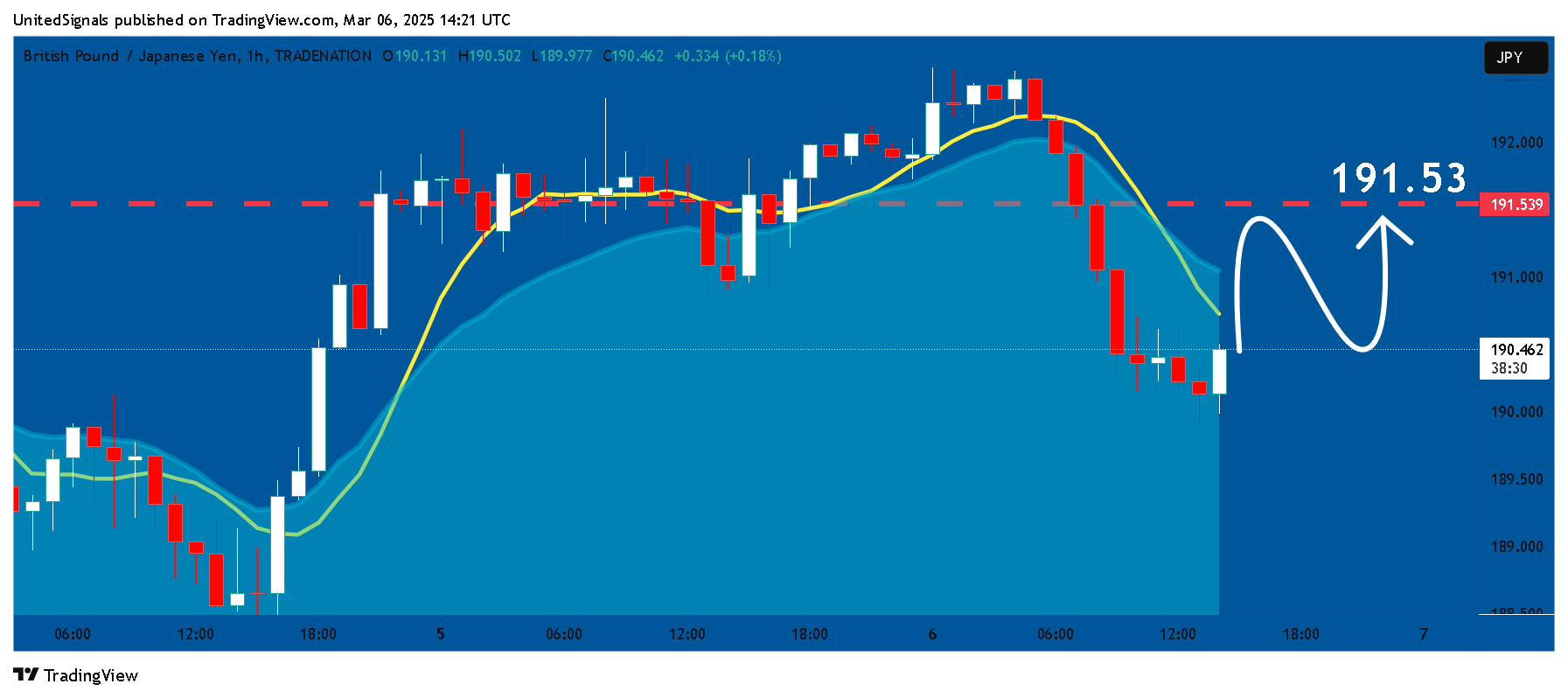 TRADENATION:GBPJPY Chart Image by UnitedSignals