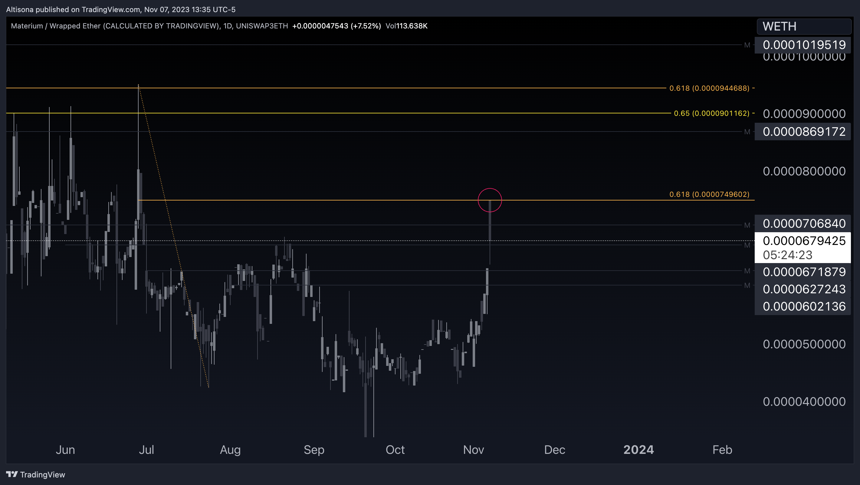 UNISWAP3ETH:MTRMWETH Chart Image by Altisona