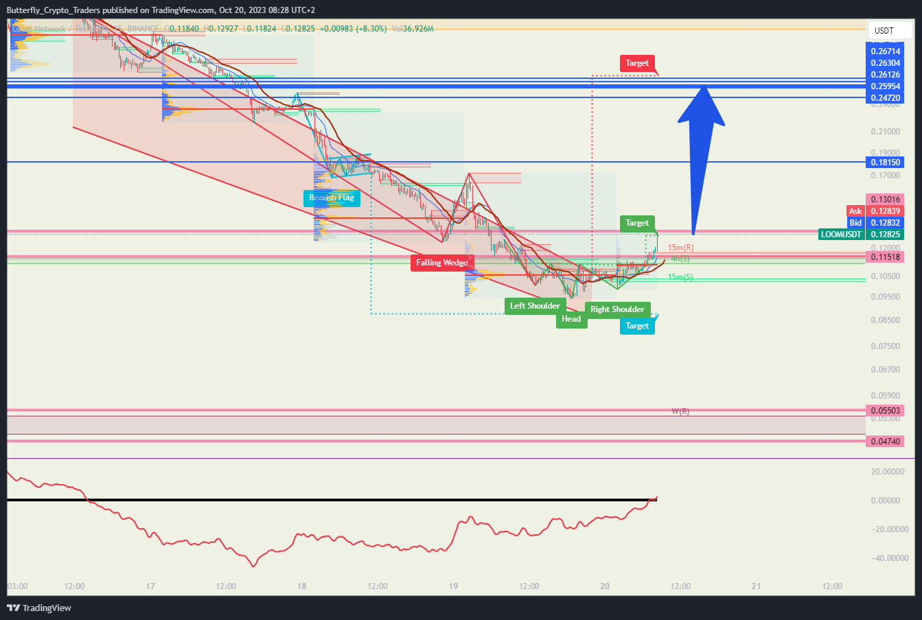 BINANCE:LOOMUSDT Chart Image by Butterfly_Crypto_Traders