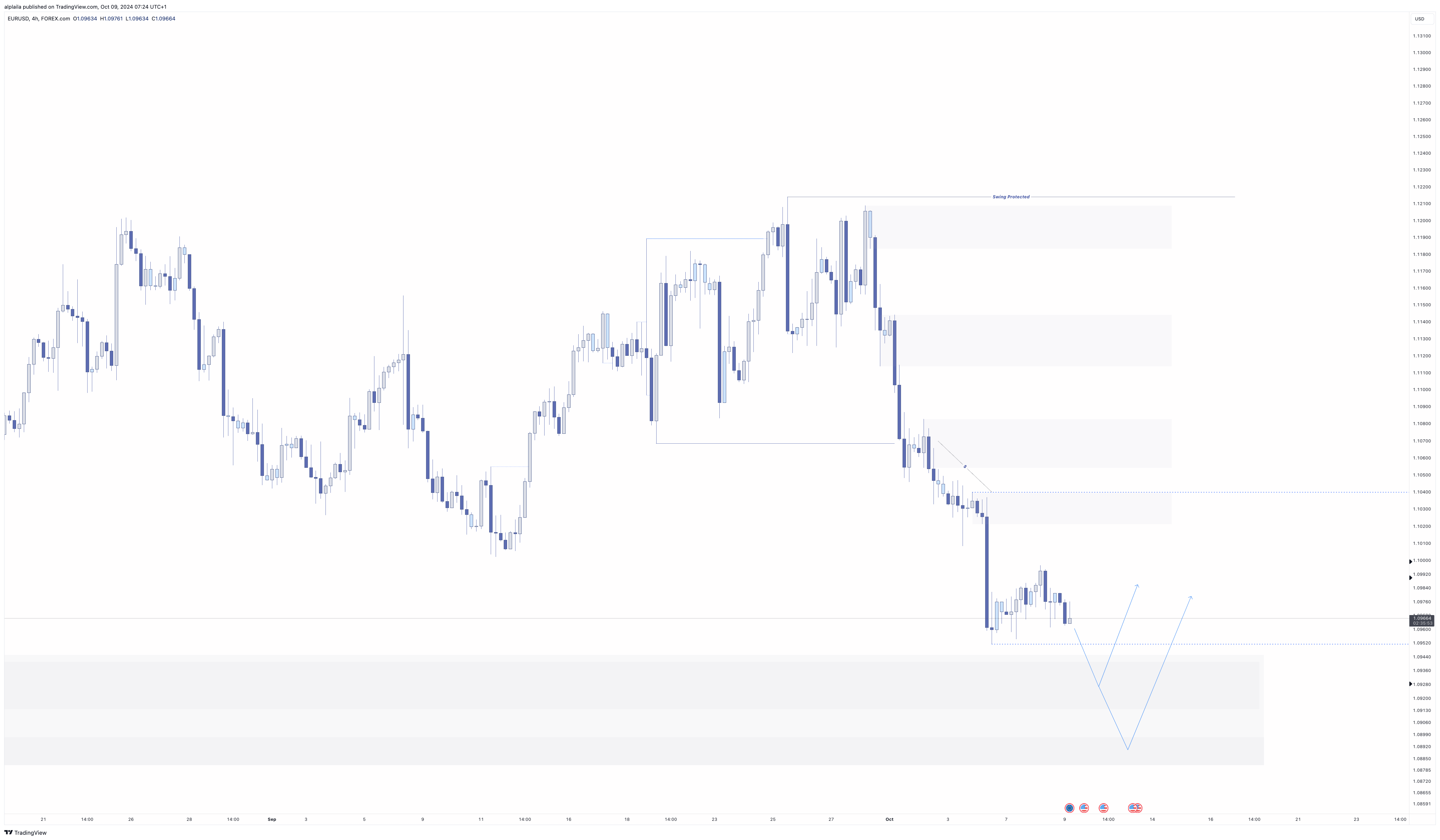 FOREXCOM:EURUSD Chart Image by alplaila
