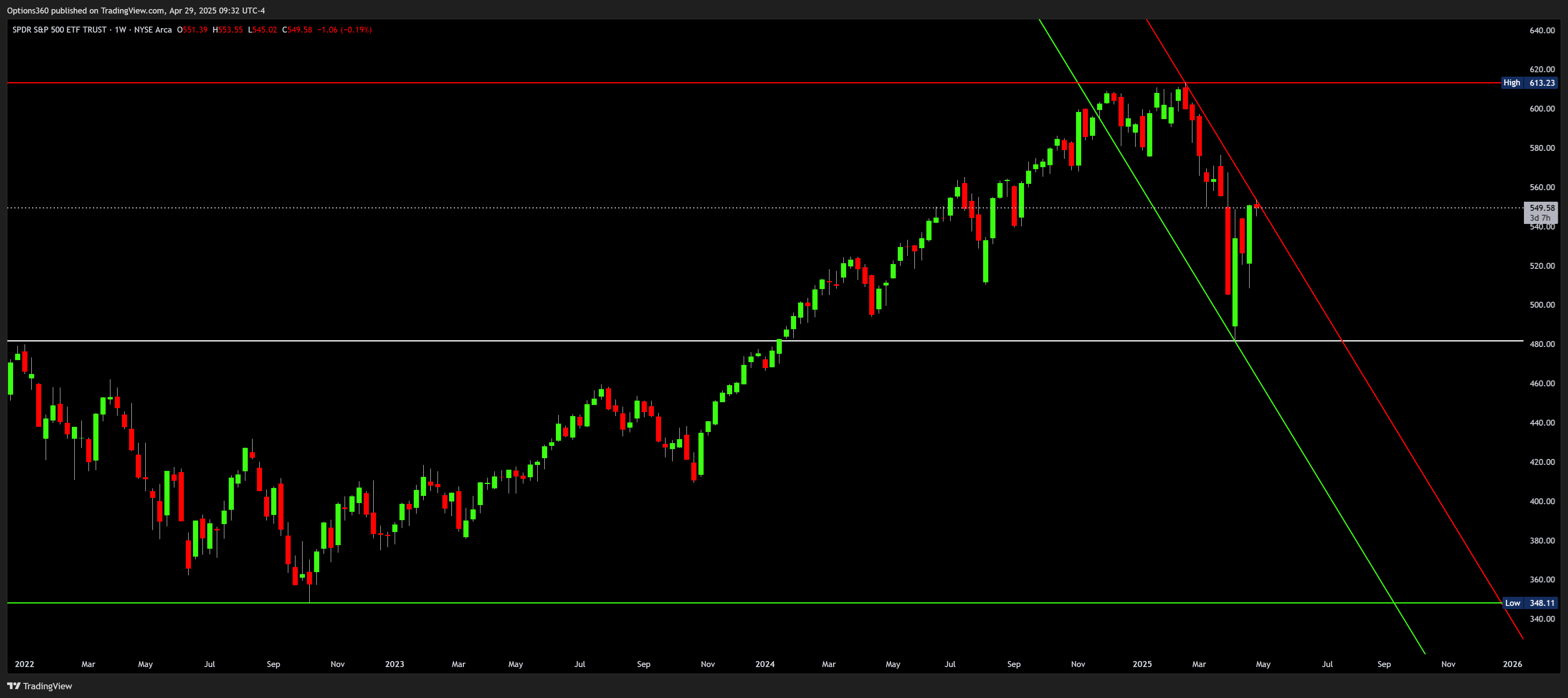 BATS:SPY Chart Image by Options360
