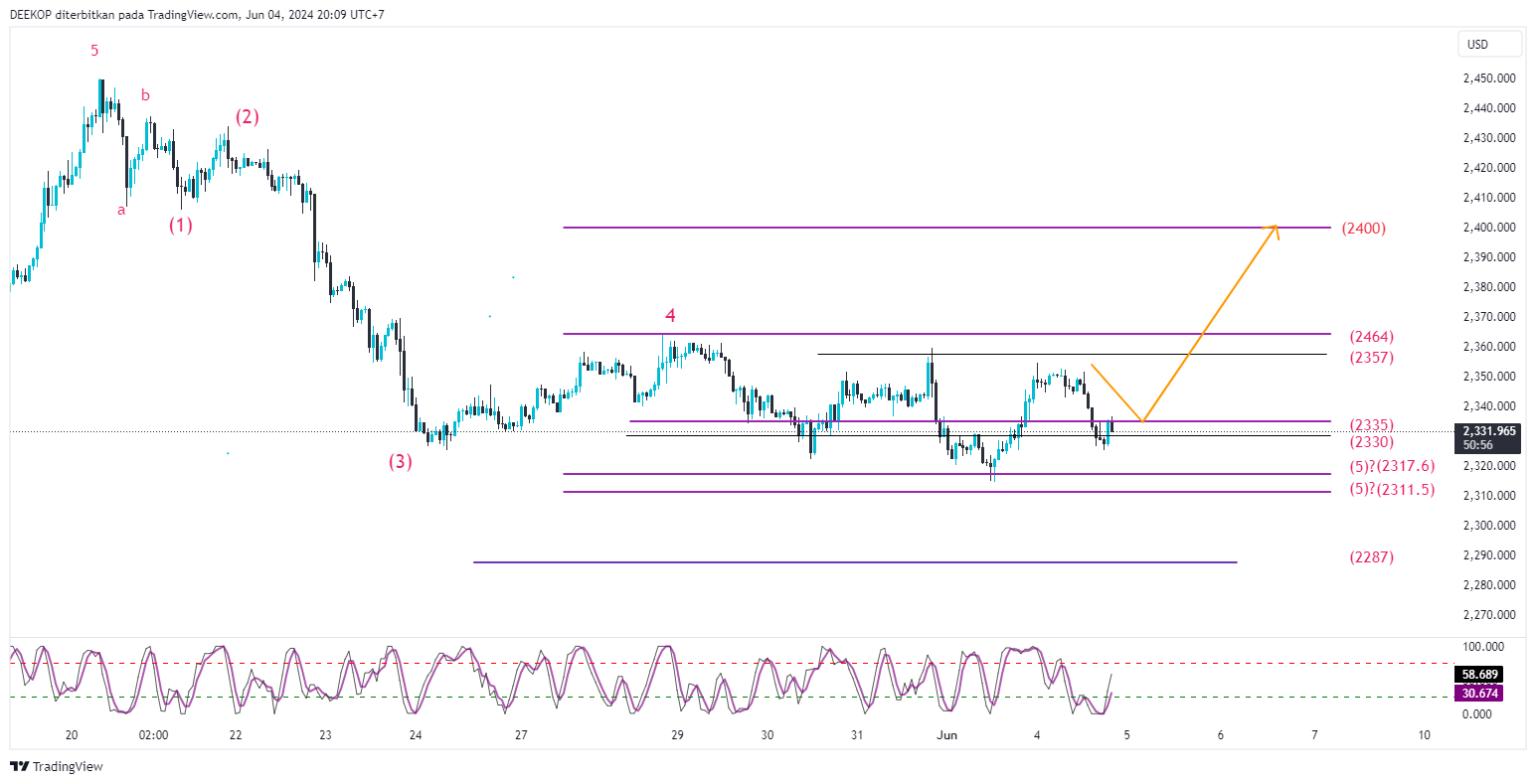 OANDA:XAUUSD Chart Image by DEEKOP