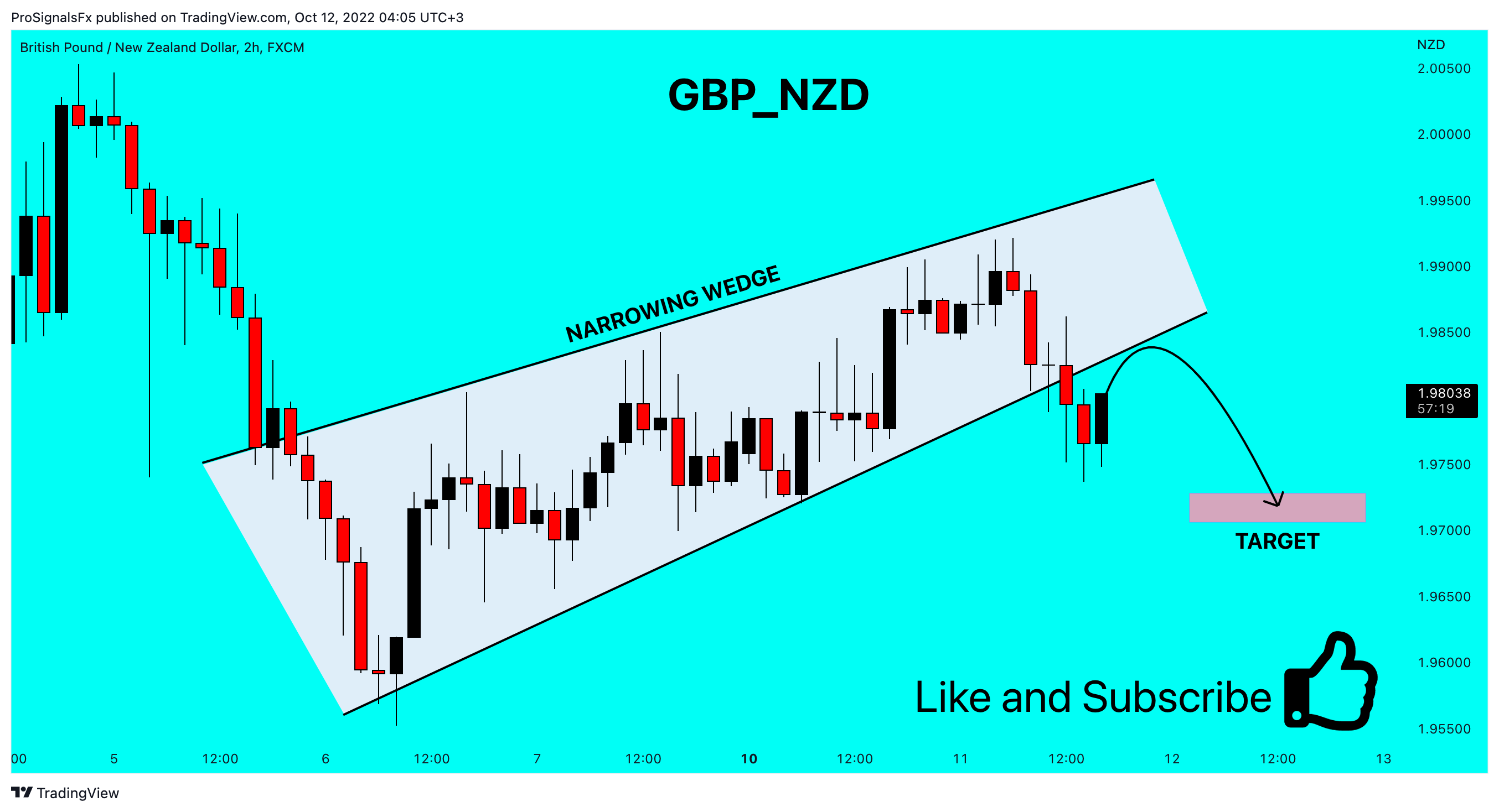 FX:GBPNZD Chart Image by ProSignalsFx