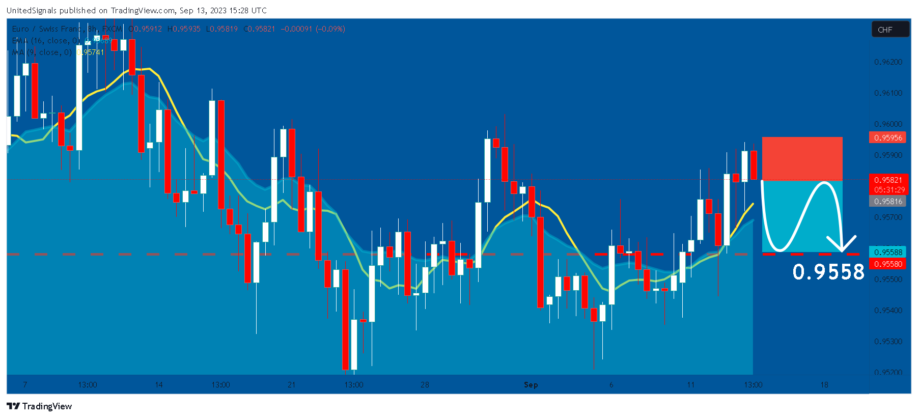 FX:EURCHF Chart Image by UnitedSignals