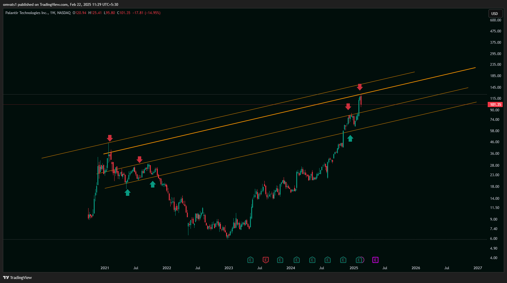BATS:PLTR Chart Image by omvats1