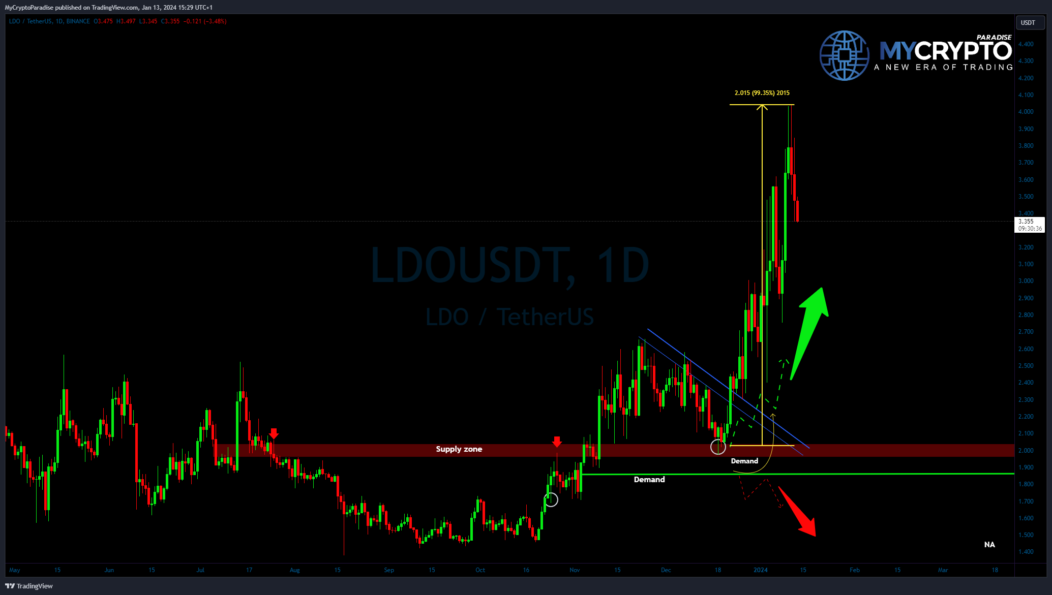 BINANCE:LDOUSDT Chart Image by MyCryptoParadise