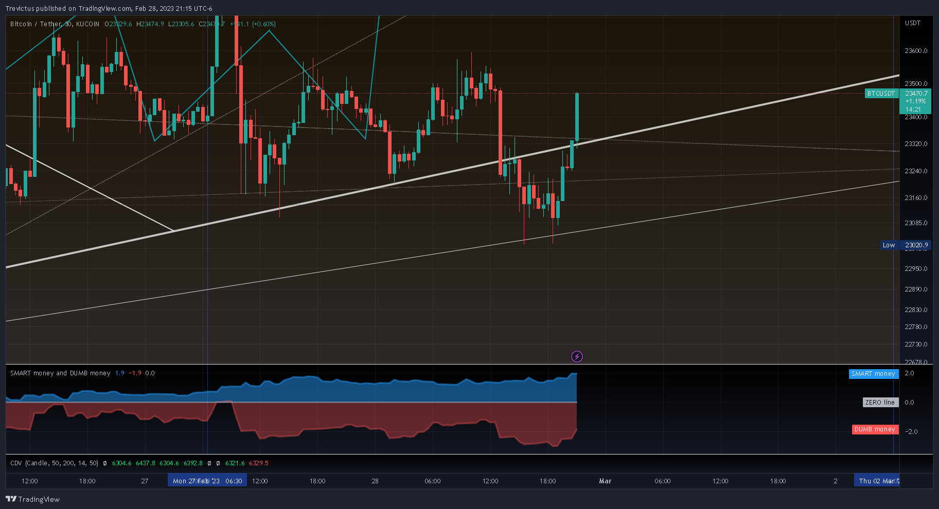 KUCOIN:BTCUSDT Chart Image by Trevictus