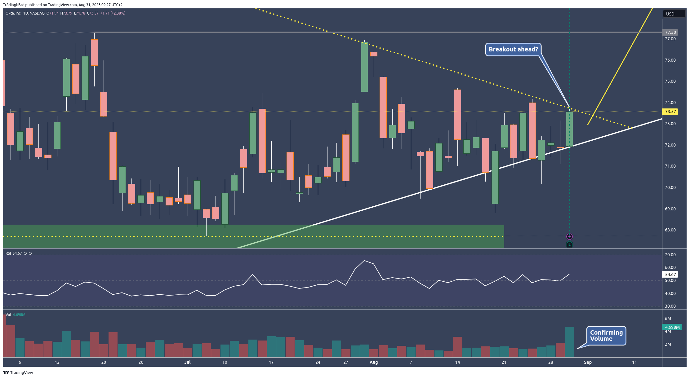 NASDAQ:OKTA Chart Image by Tr8dingN3rd