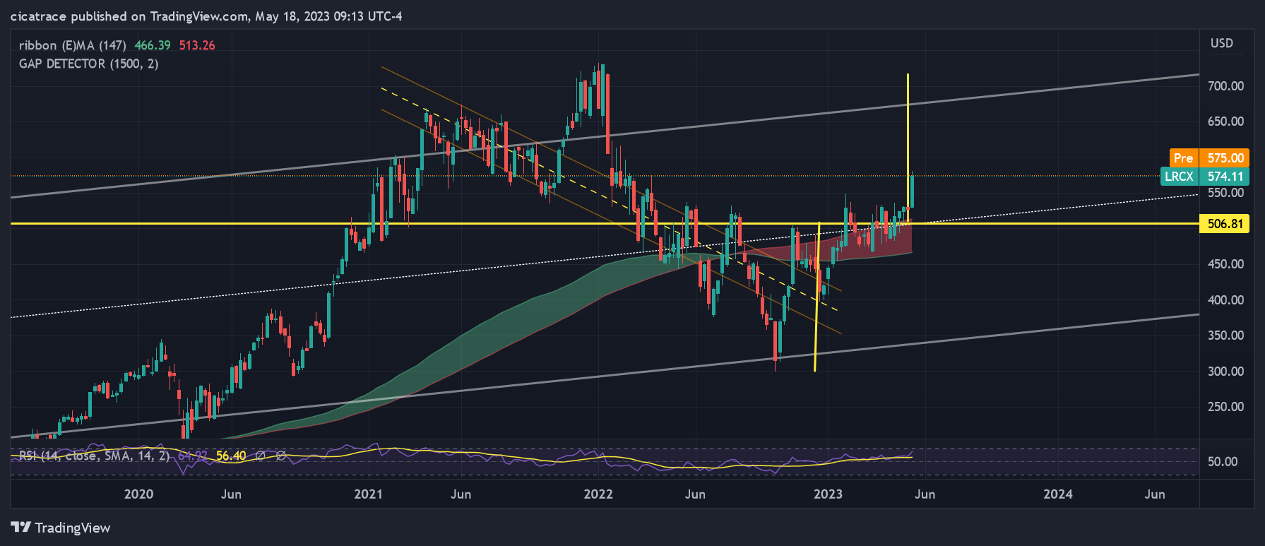 NASDAQ:LRCX Chart Image by cicatrace