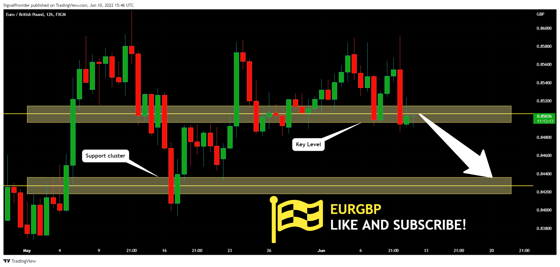 FX:EURGBP Chart Image by SignalProvider