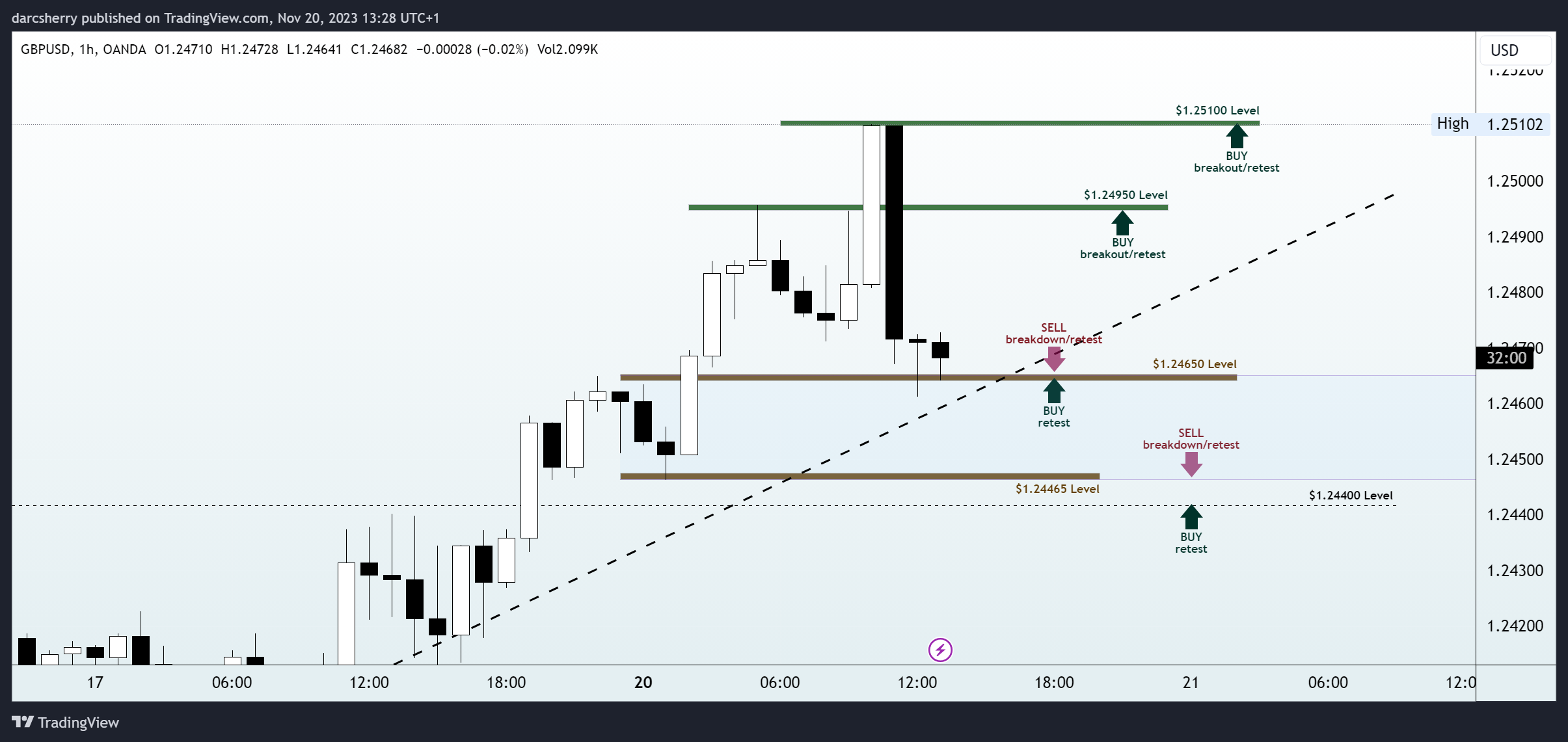 OANDA:GBPUSD Chart Image by darcsherry