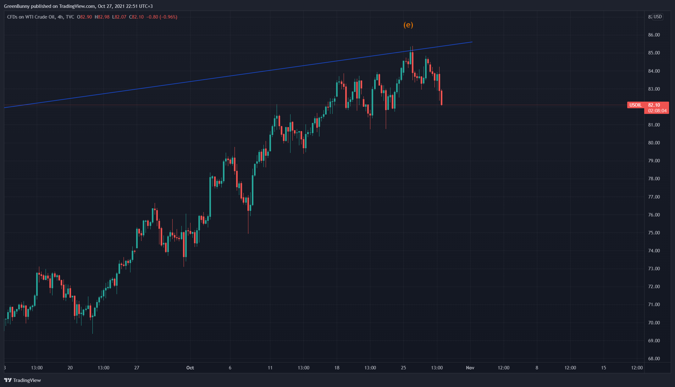 TVC:USOIL Chart Image by GreenBunny