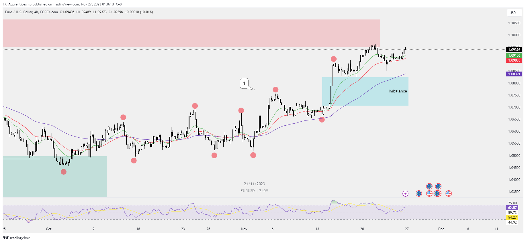 FOREXCOM:EURUSD Chart Image by FX_Apprenticeship