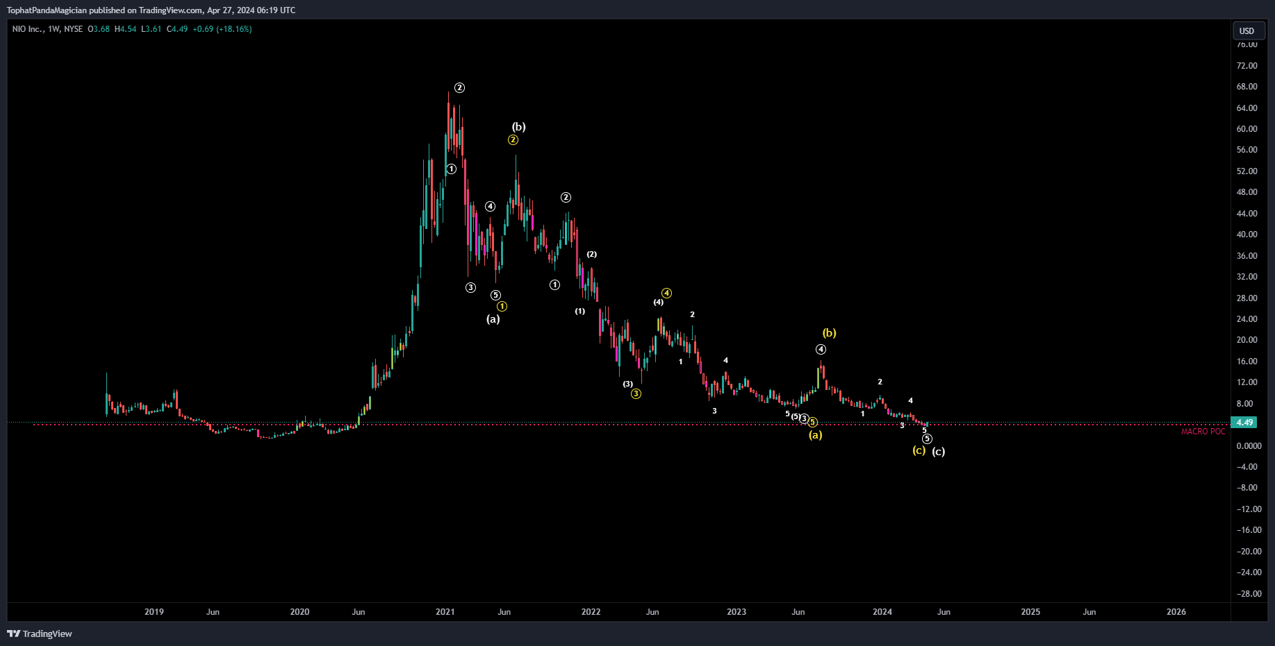 BATS:NIO Chart Image by TophatPandaMagician