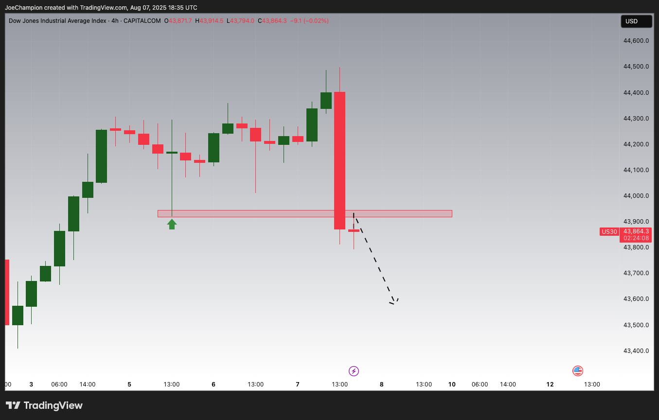 CAPITALCOM:US30 Chart Image by JoeChampion