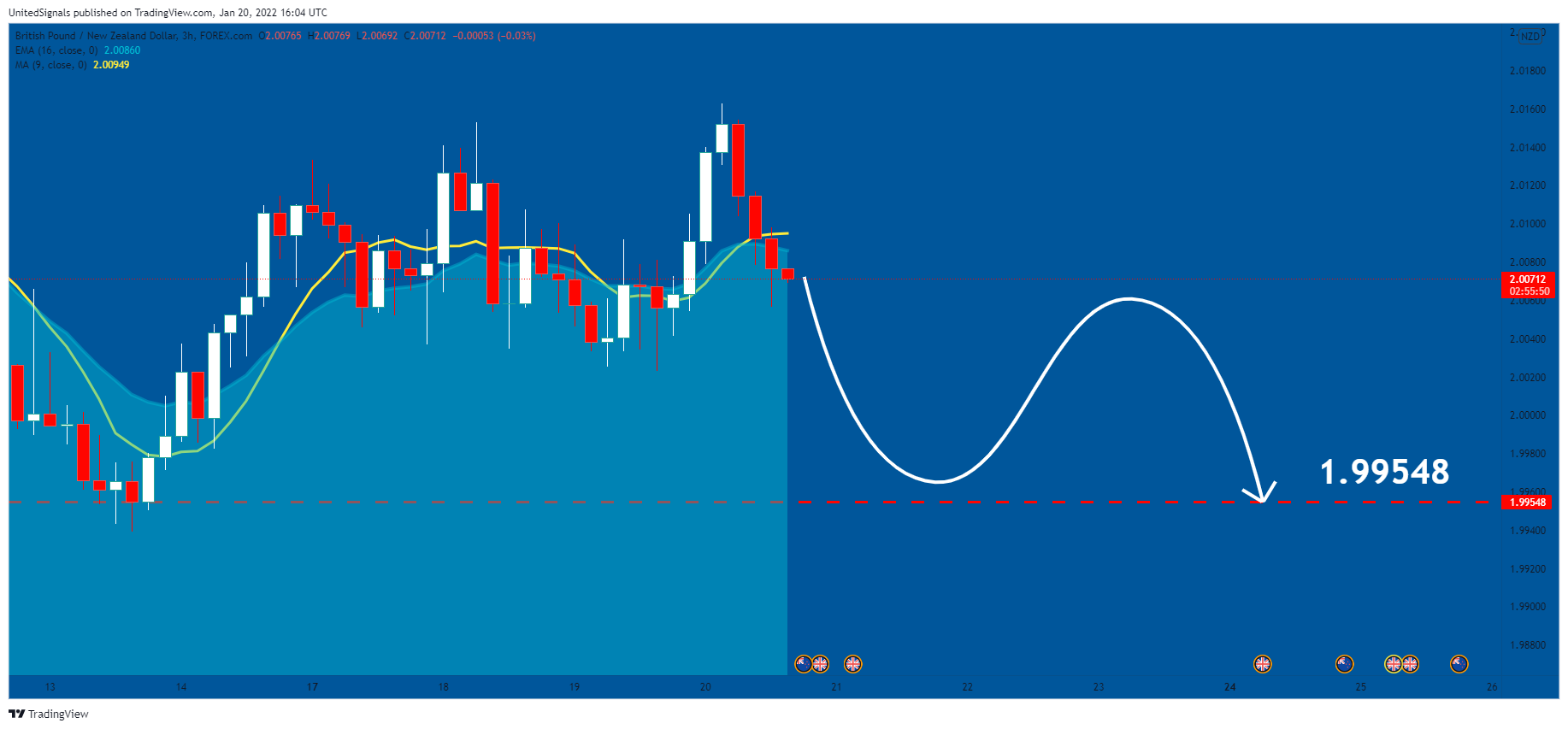 FOREXCOM:GBPNZD Chart Image by UnitedSignals