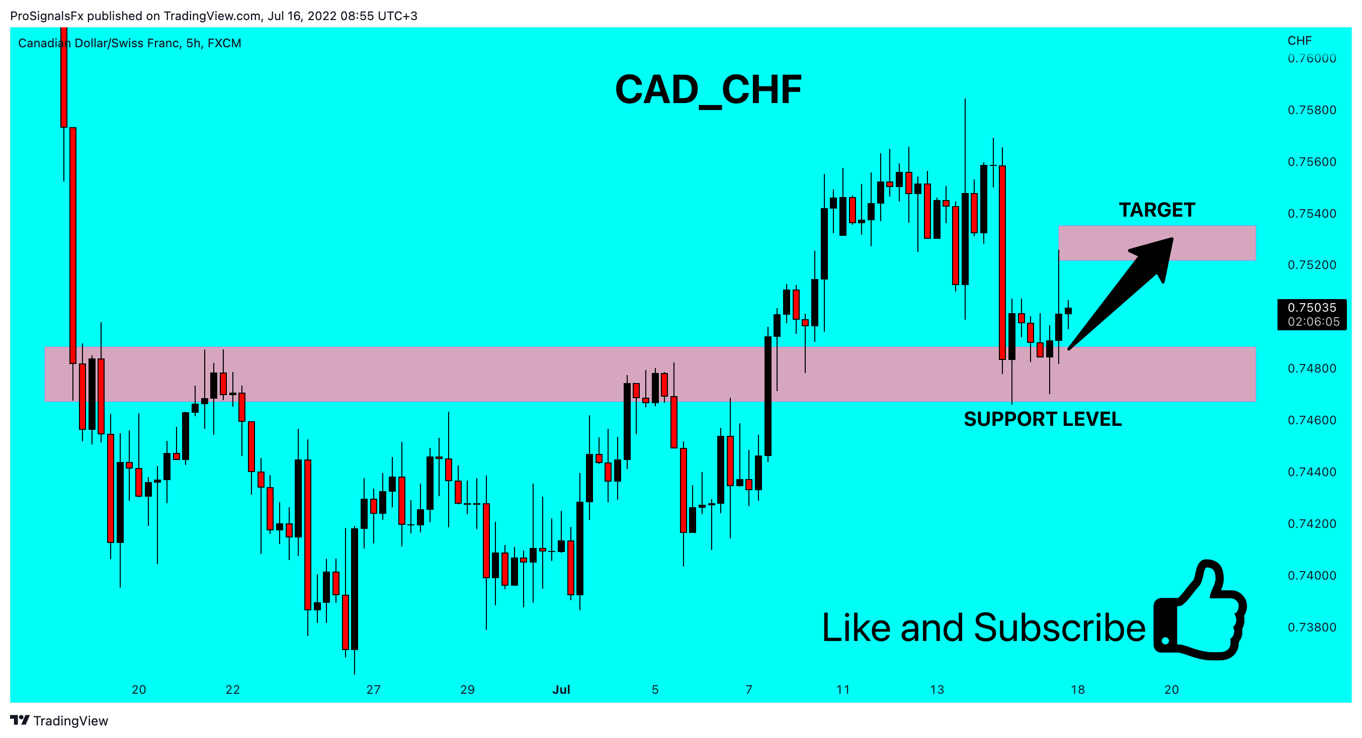 FX:CADCHF Chart Image by ProSignalsFx
