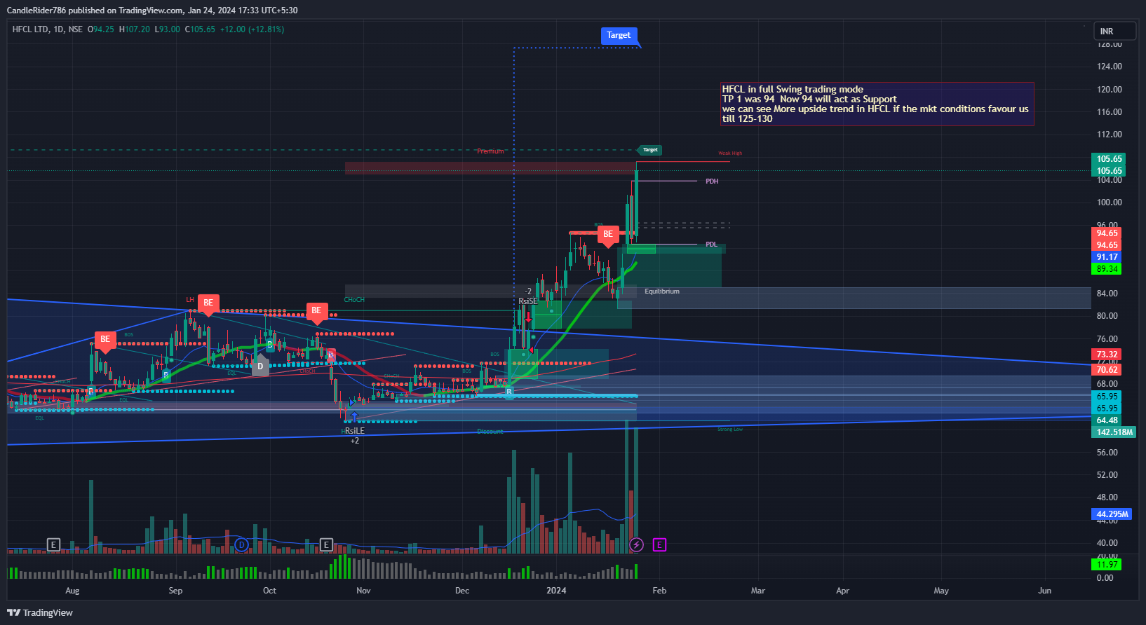 NSE:HFCL Chart Image by LeonCallz
