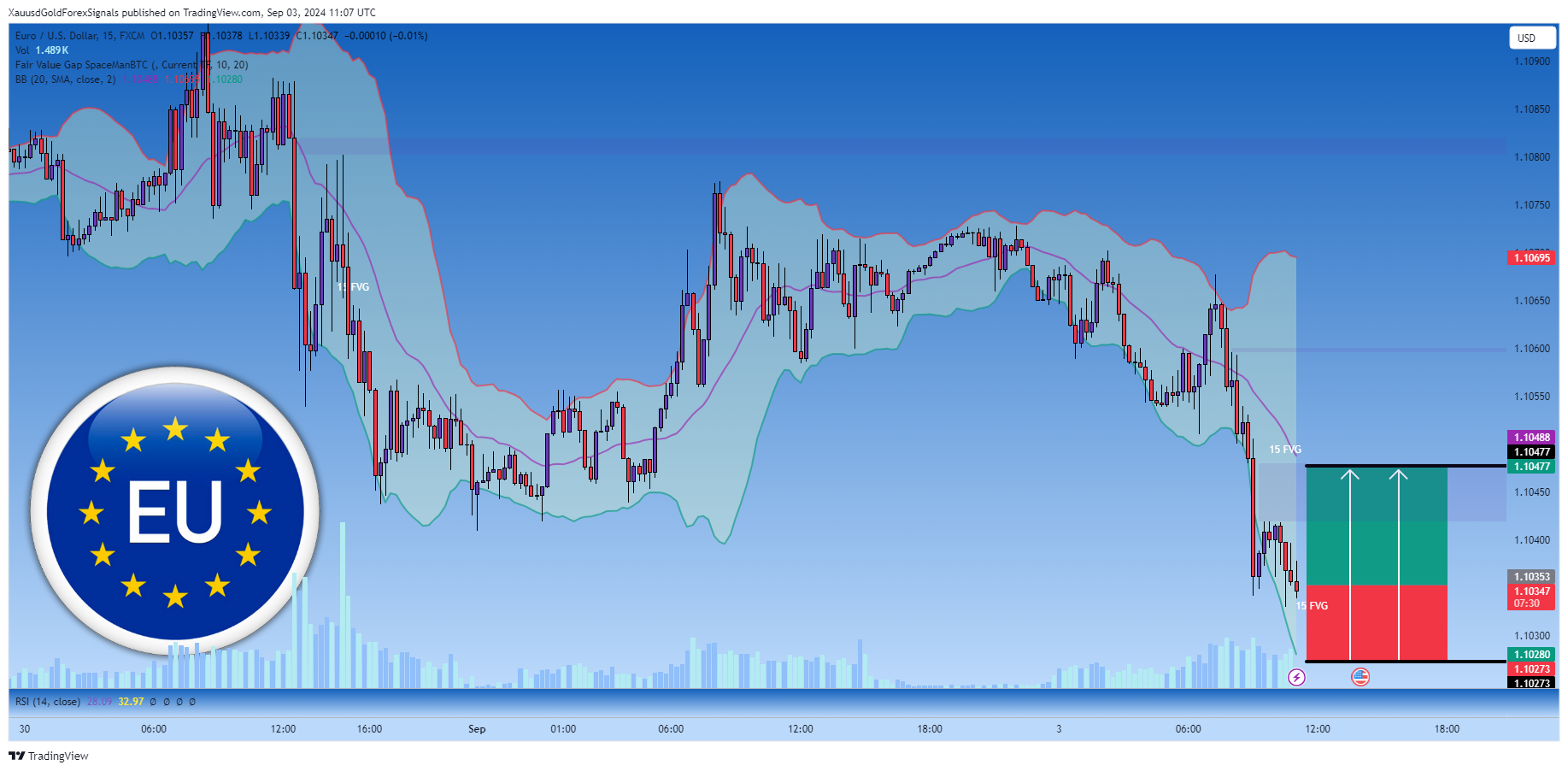 FX:EURUSD Chart Image by XauusdGoldForexSignals