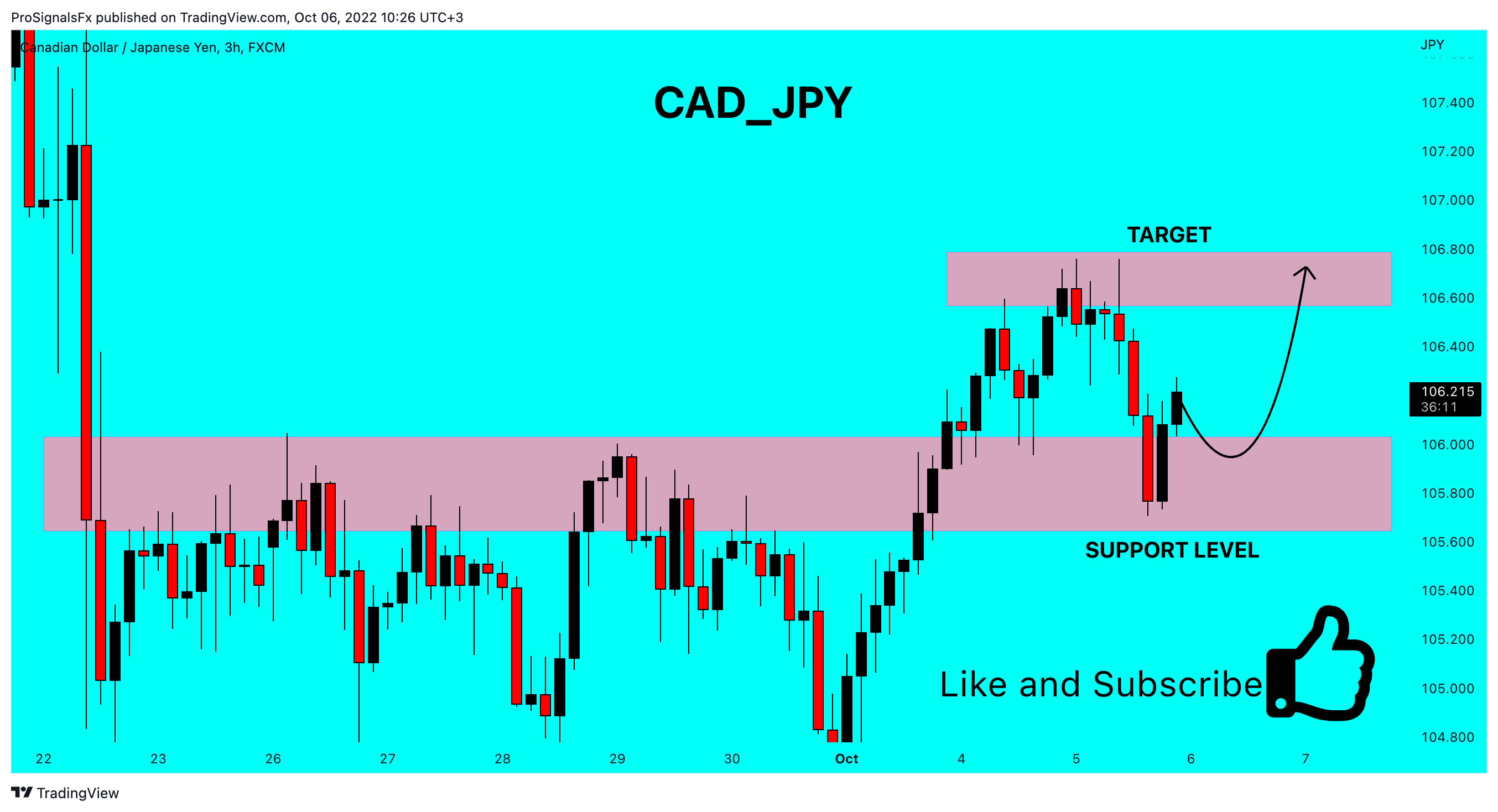 FX:CADJPY Chart Image by ProSignalsFx