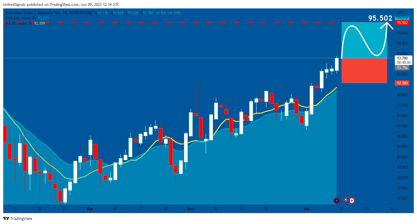 PEPPERSTONE:AUDJPY Chart Image by UnitedSignals
