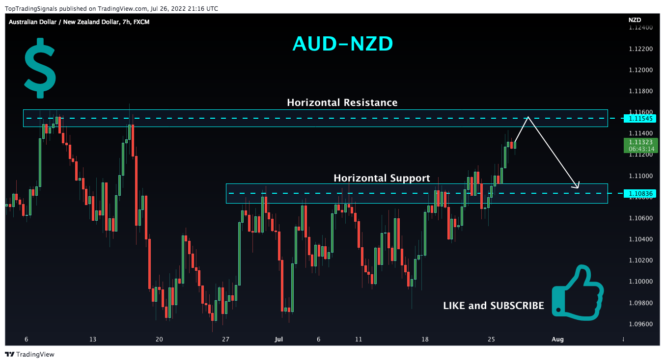 FX:AUDNZD Chart Image by TopTradingSignals
