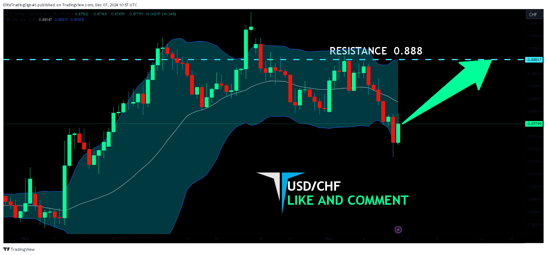 FX:USDCHF Chart Image by EliteTradingSignals