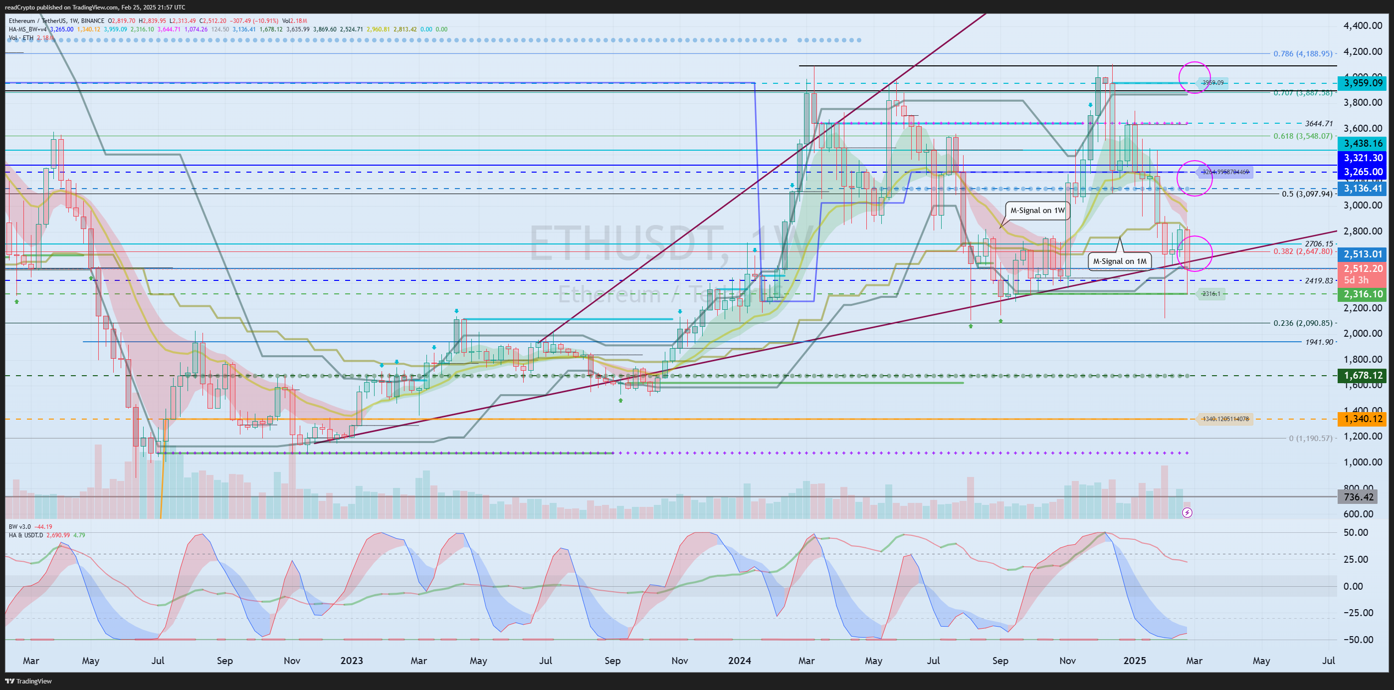 BINANCE:ETHUSDT Chart Image by readCrypto
