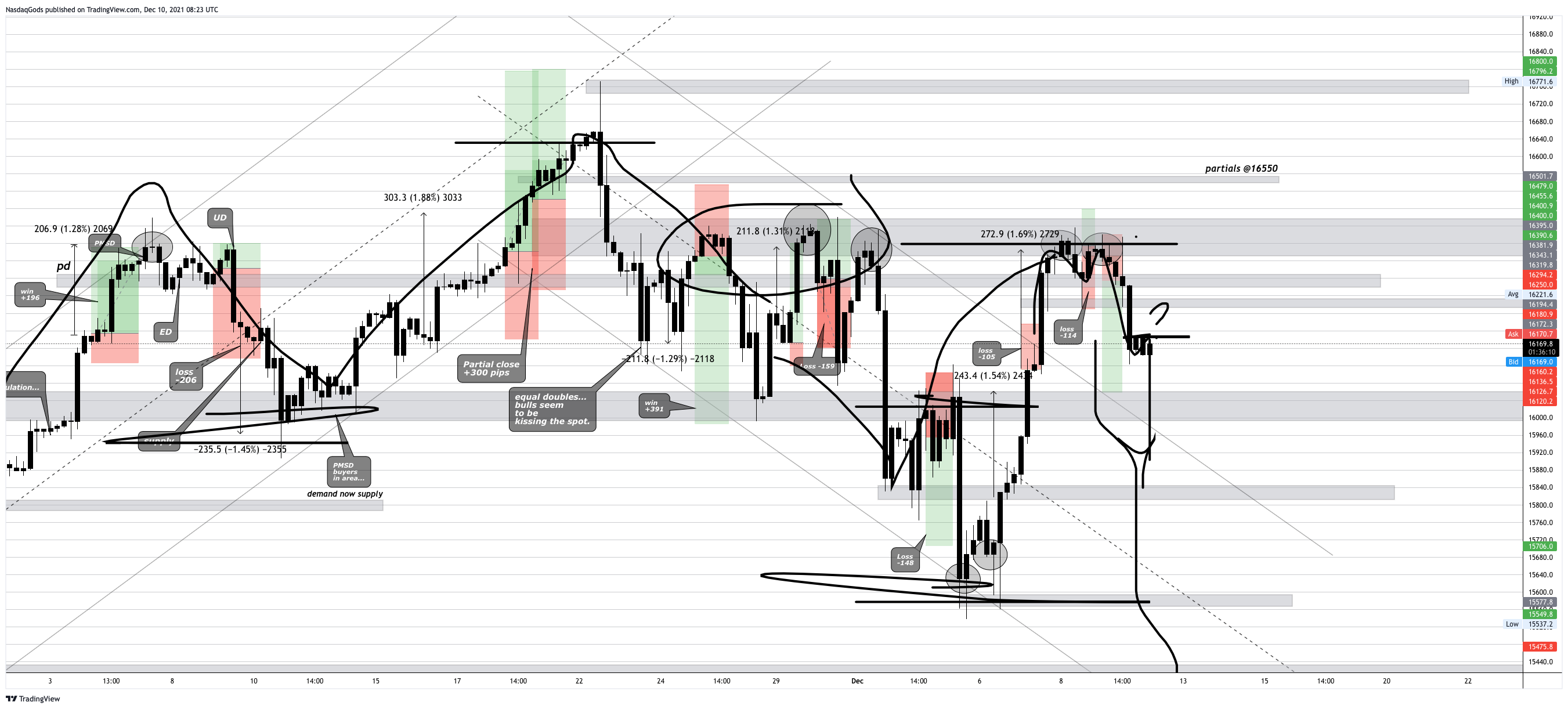 OANDA:NAS100USD Chart Image by lazyluchi