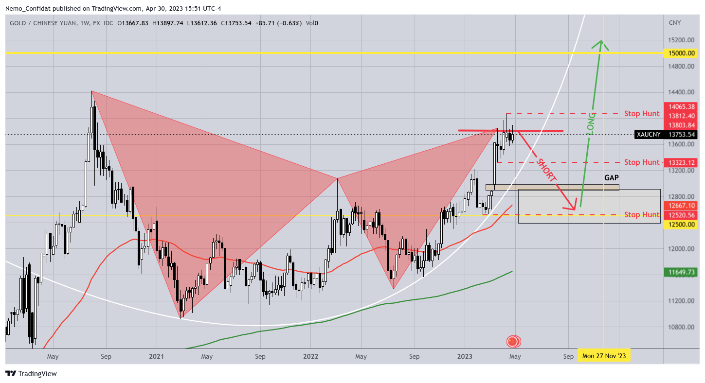 FX_IDC:XAUCNY Chart Image by Nemo_Confidat