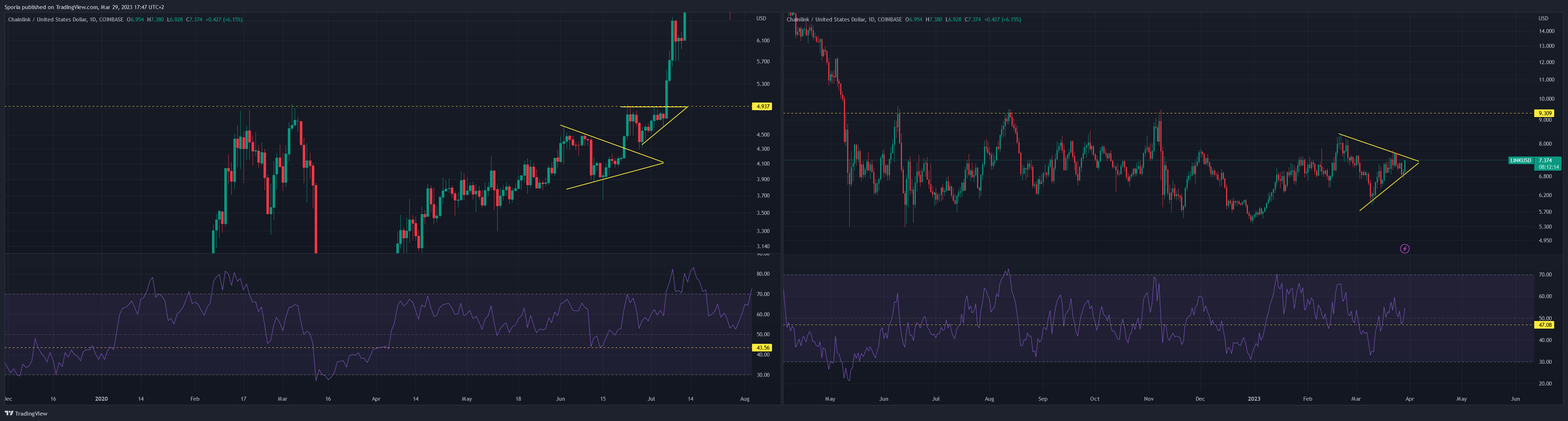 COINBASE:LINKUSD Chart Image by Sporia