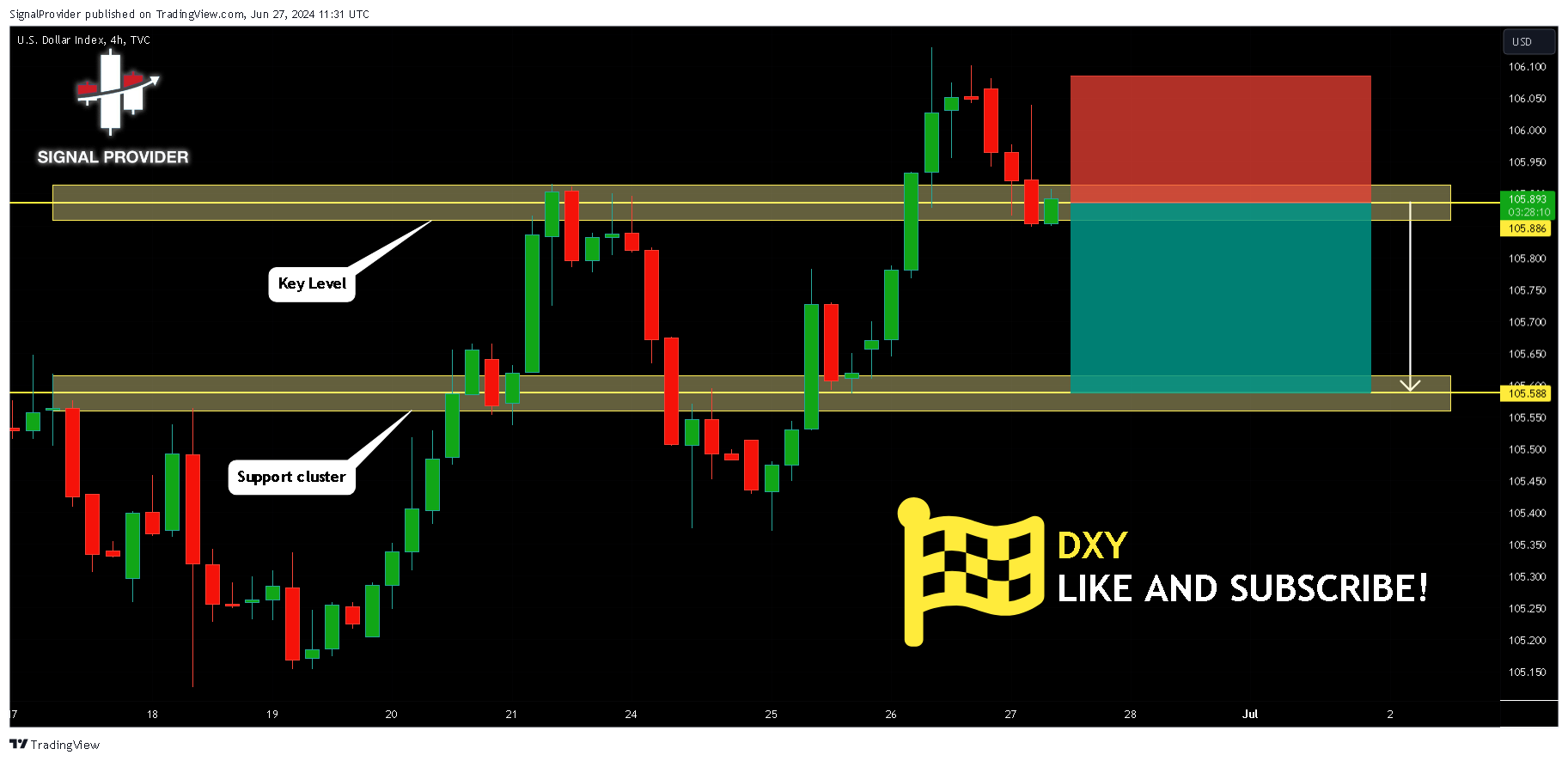 TVC:DXY Chart Image by SignalProvider