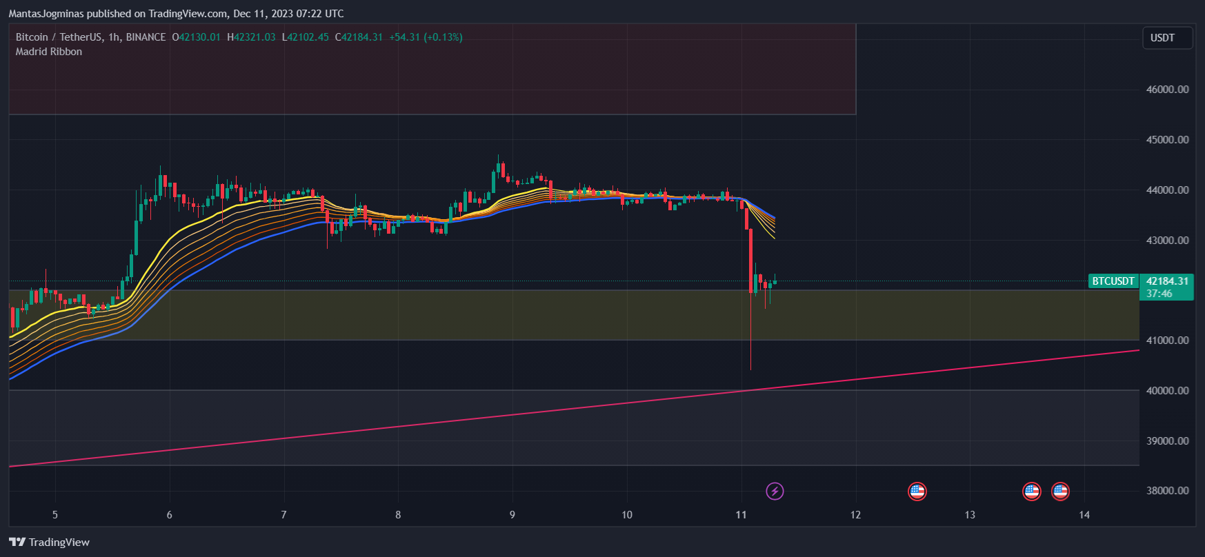 BINANCE:BTCUSDT Chart Image by MantasJogminas