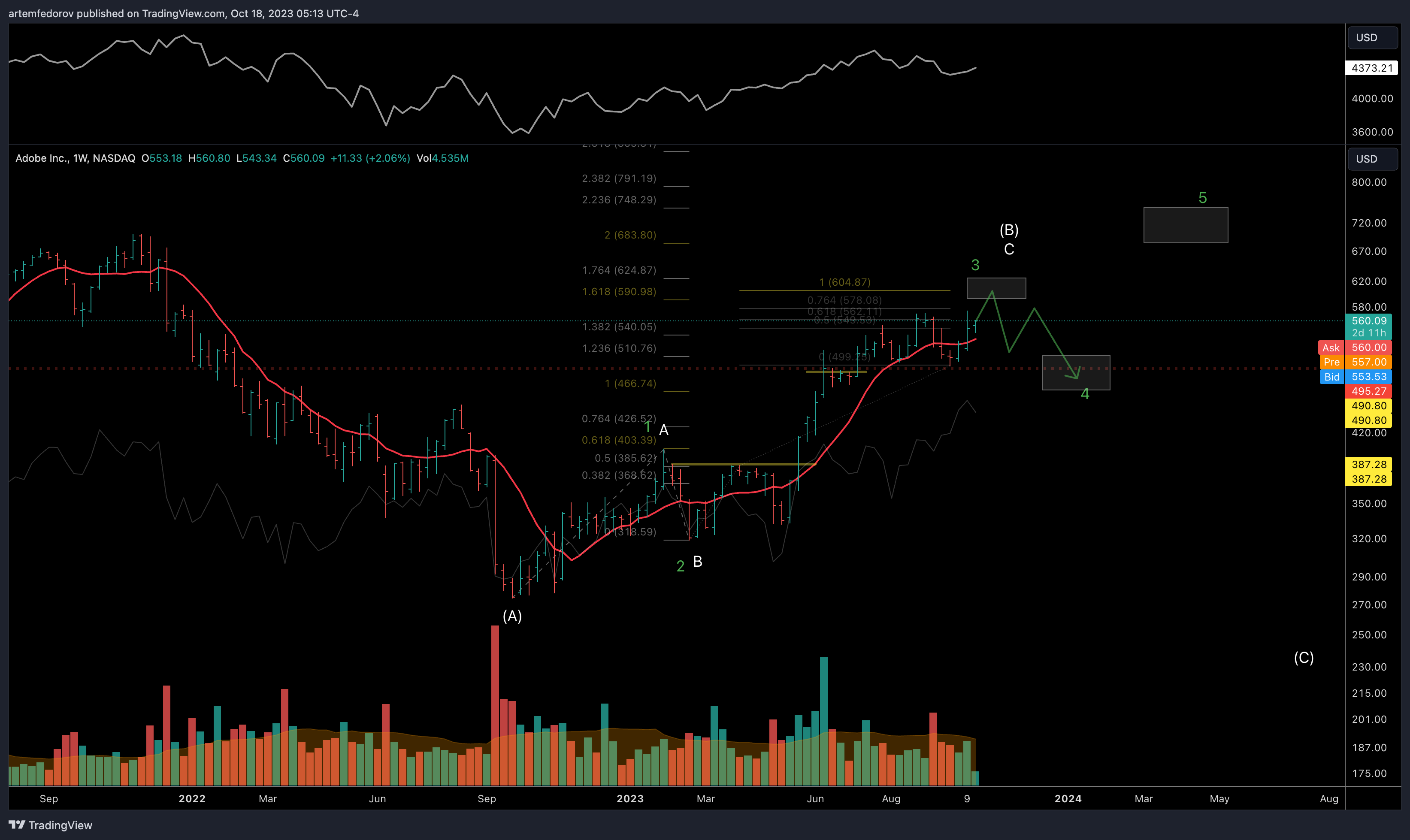 NASDAQ:ADBE Chart Image by artemfedorov