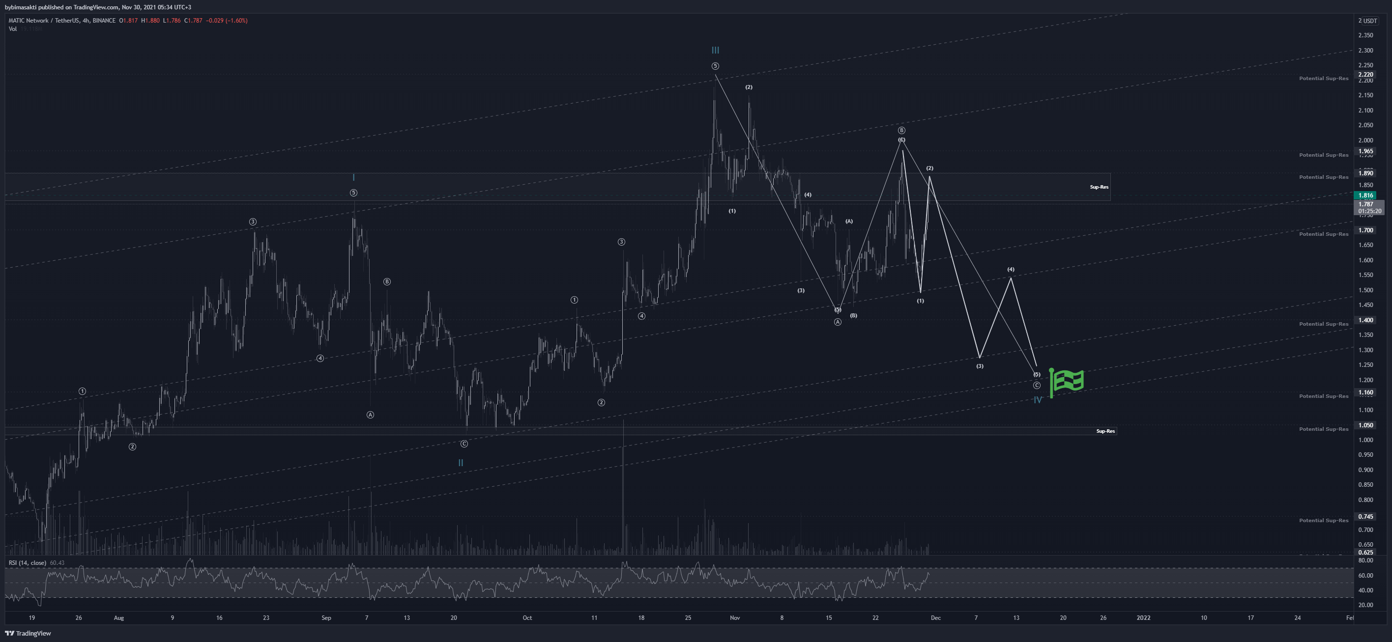 BINANCE:MATICUSDT Chart Image by bybimasakti
