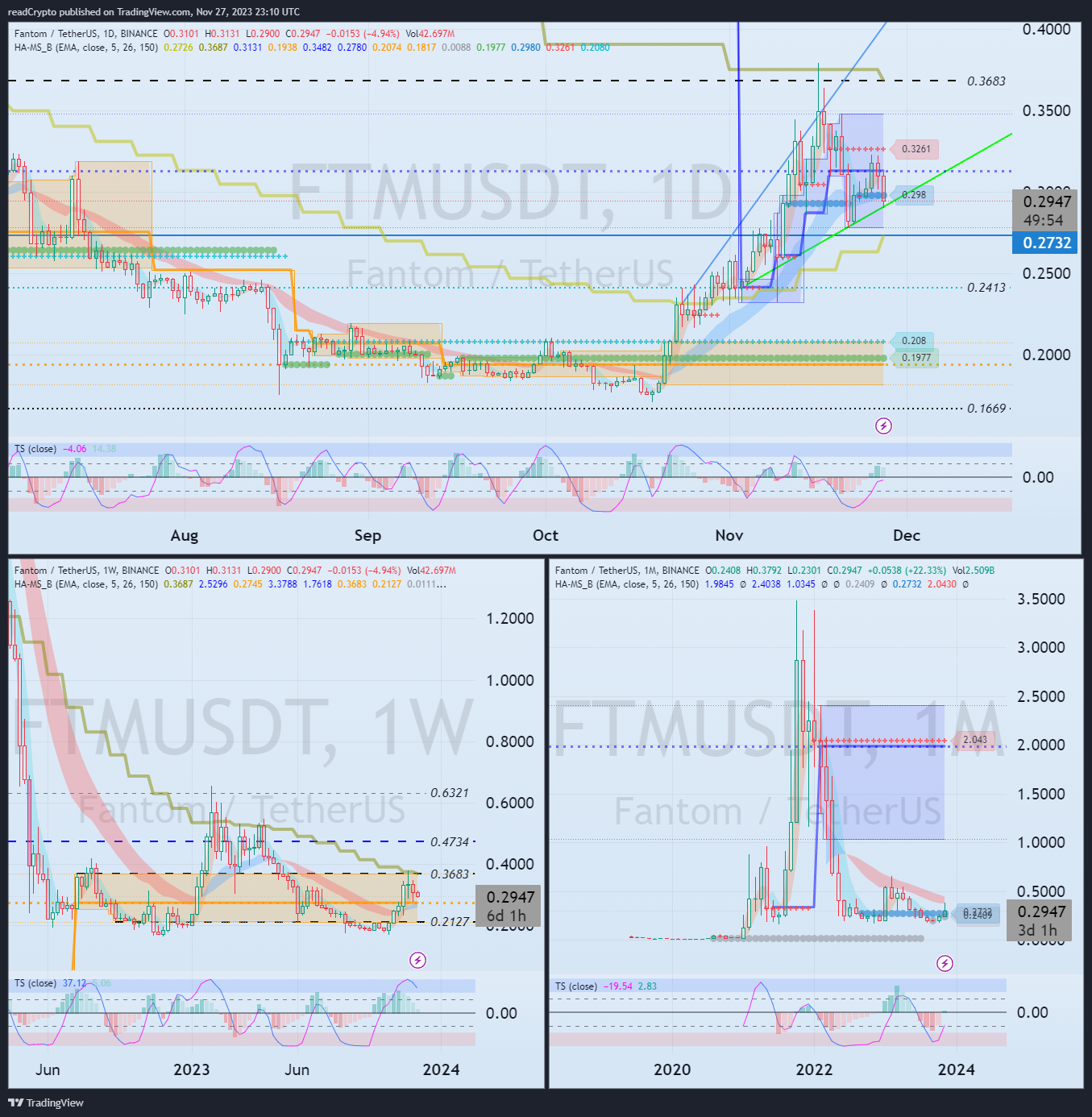 BINANCE:FTMUSDT Chart Image by readCrypto