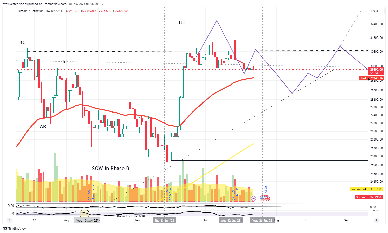 BINANCE:BTCUSDT Chart Image by evasivesteering