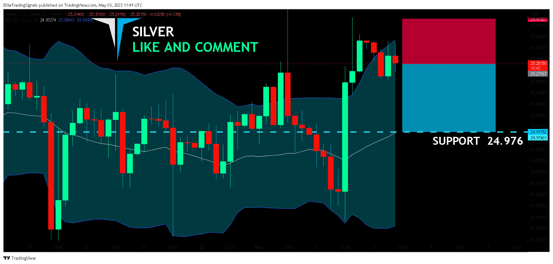 OANDA:XAGUSD Chart Image by EliteTradingSignals