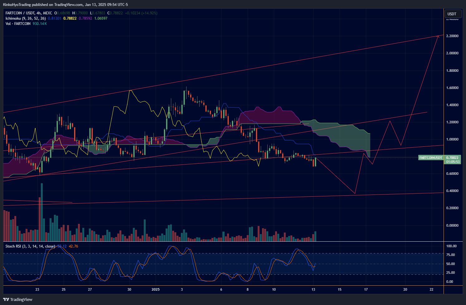 MEXC:FARTCOINUSDT Chart Image by KinkoHyoTrading