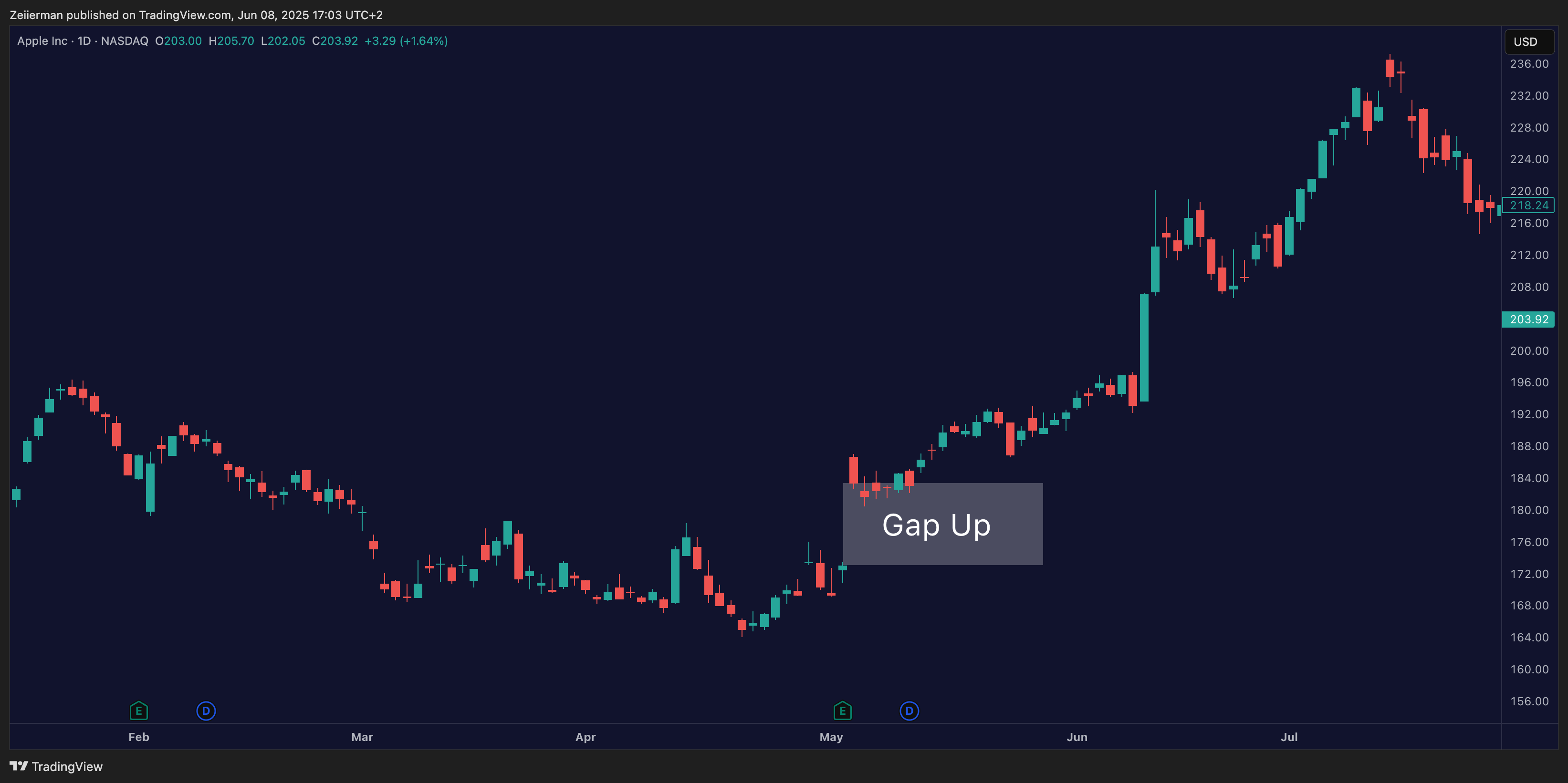 BATS:AAPL Chart Image by Zeiierman