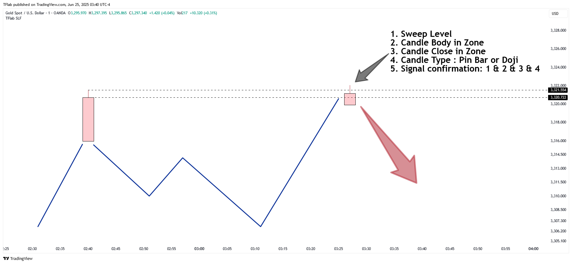 OANDA:XAUUSD Chart Image by TFlab