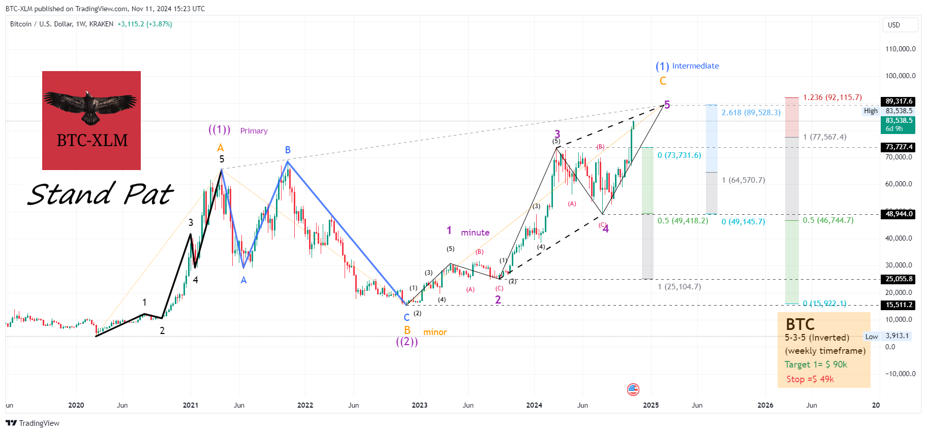 KRAKEN:BTCUSD Chart Image by BTC-XLM