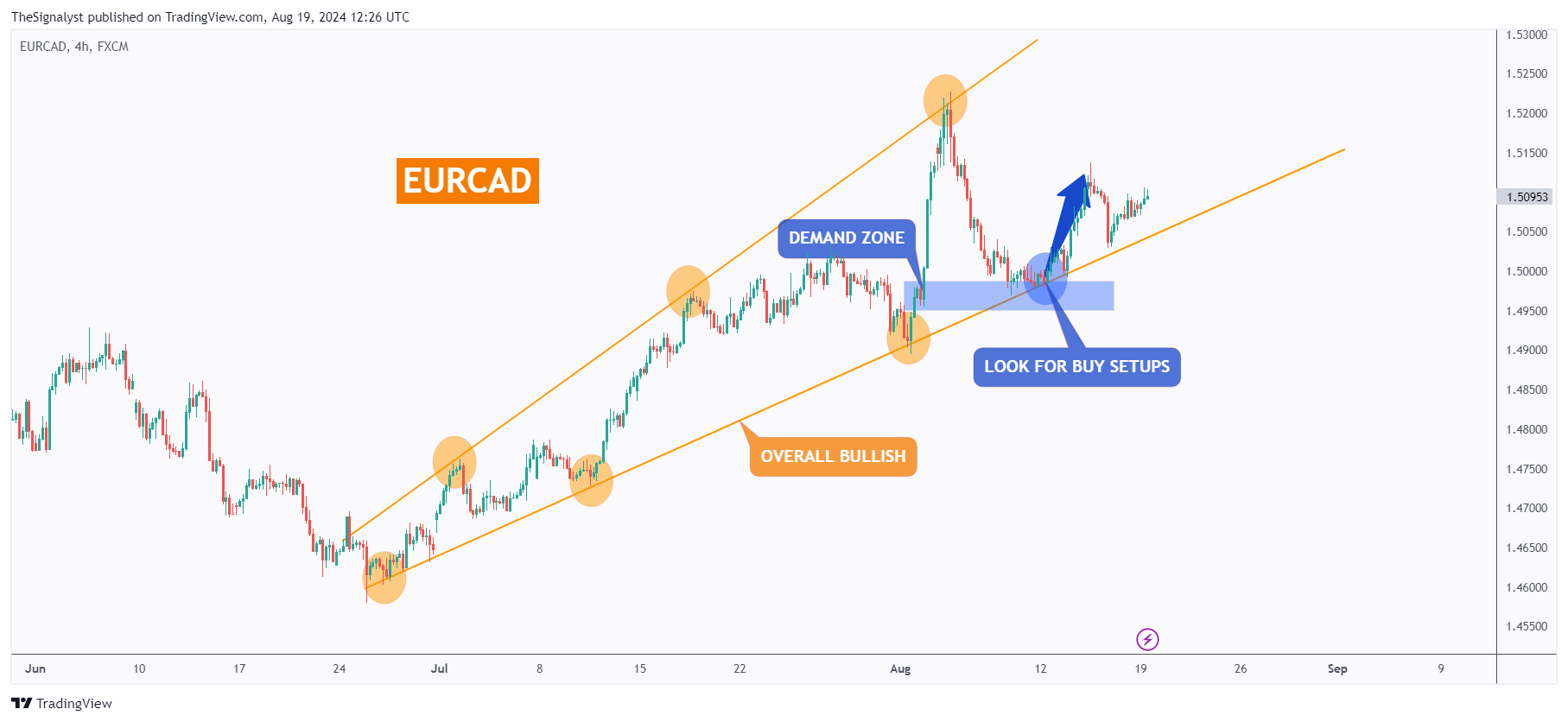 FX:EURCAD Chart Image by TheSignalyst