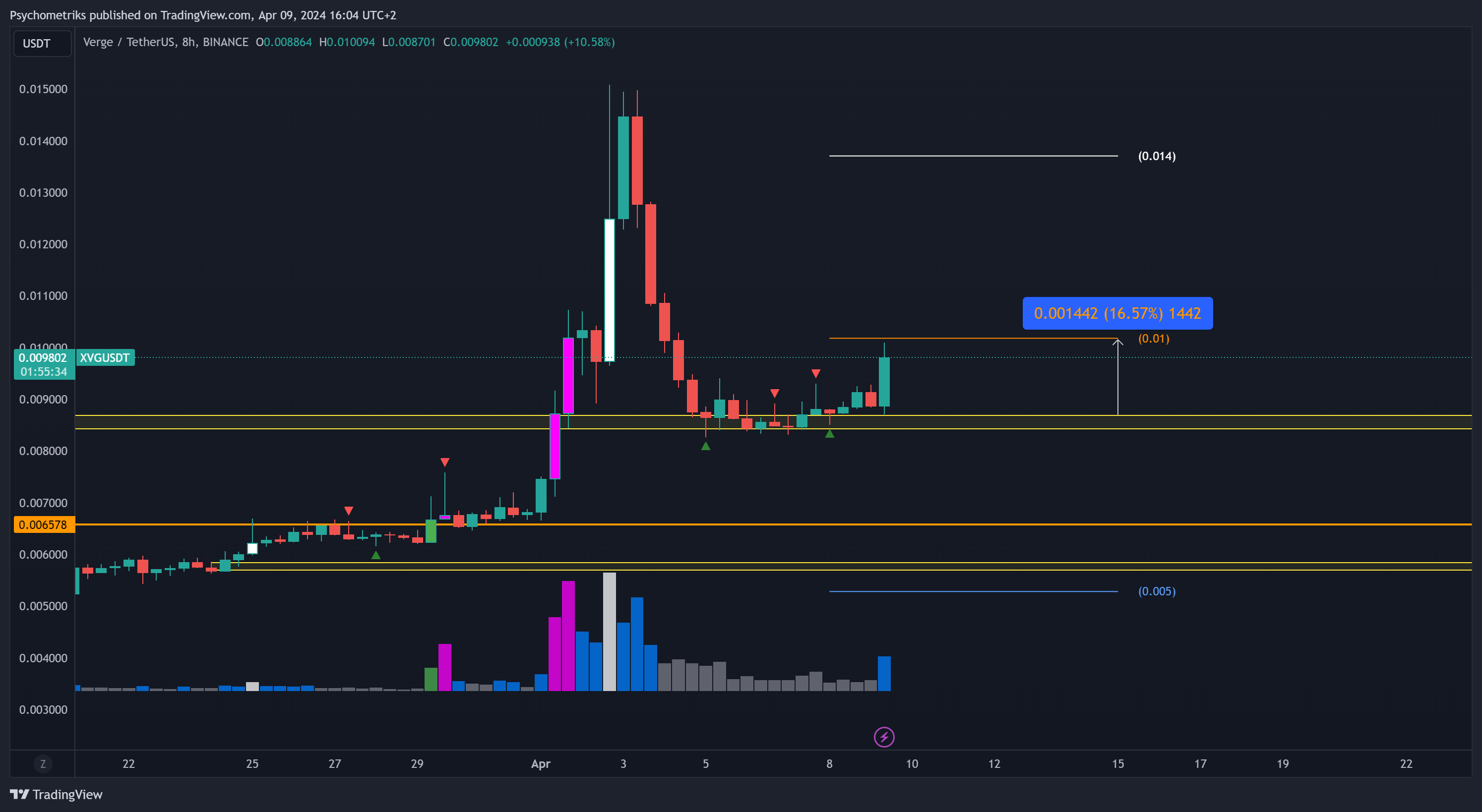 BINANCE:XVGUSDT Chart Image by Psychometriks