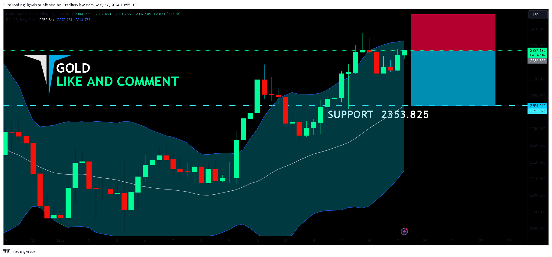 OANDA:XAUUSD Chart Image by EliteTradingSignals