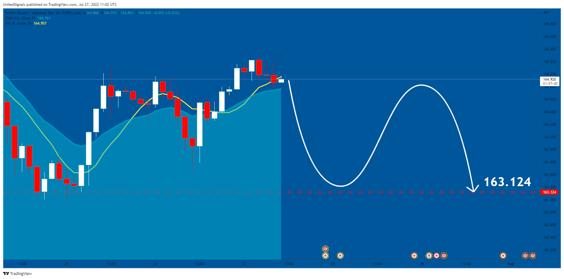 FOREXCOM:GBPJPY Chart Image by UnitedSignals