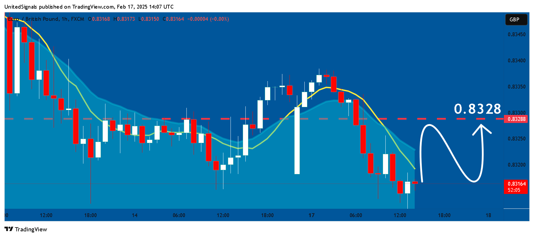 FX:EURGBP Chart Image by UnitedSignals