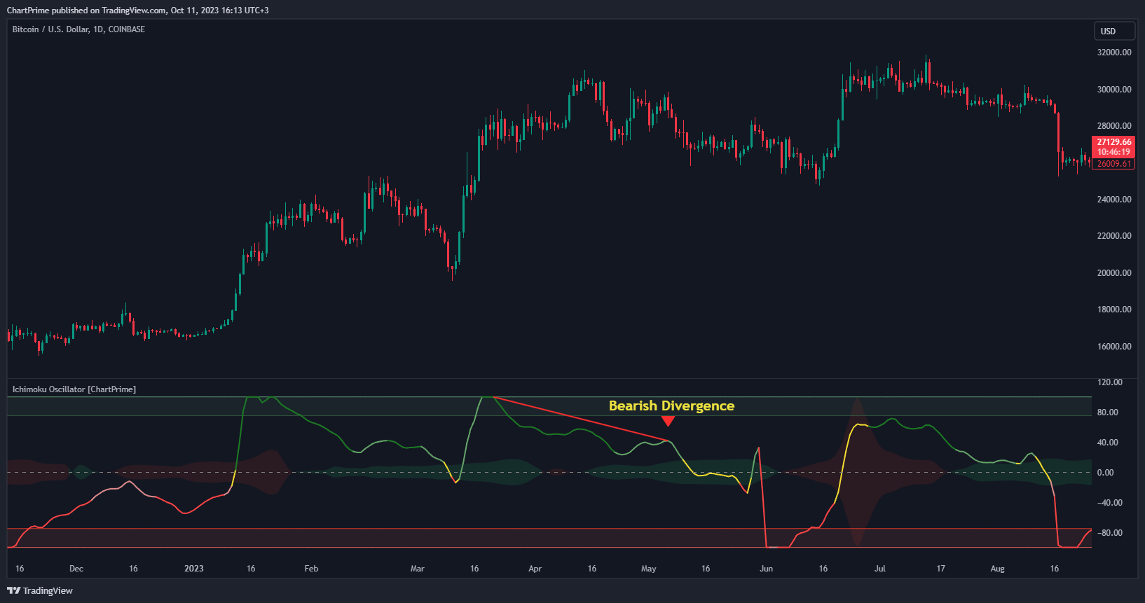 COINBASE:BTCUSD Chart Image by ChartPrime