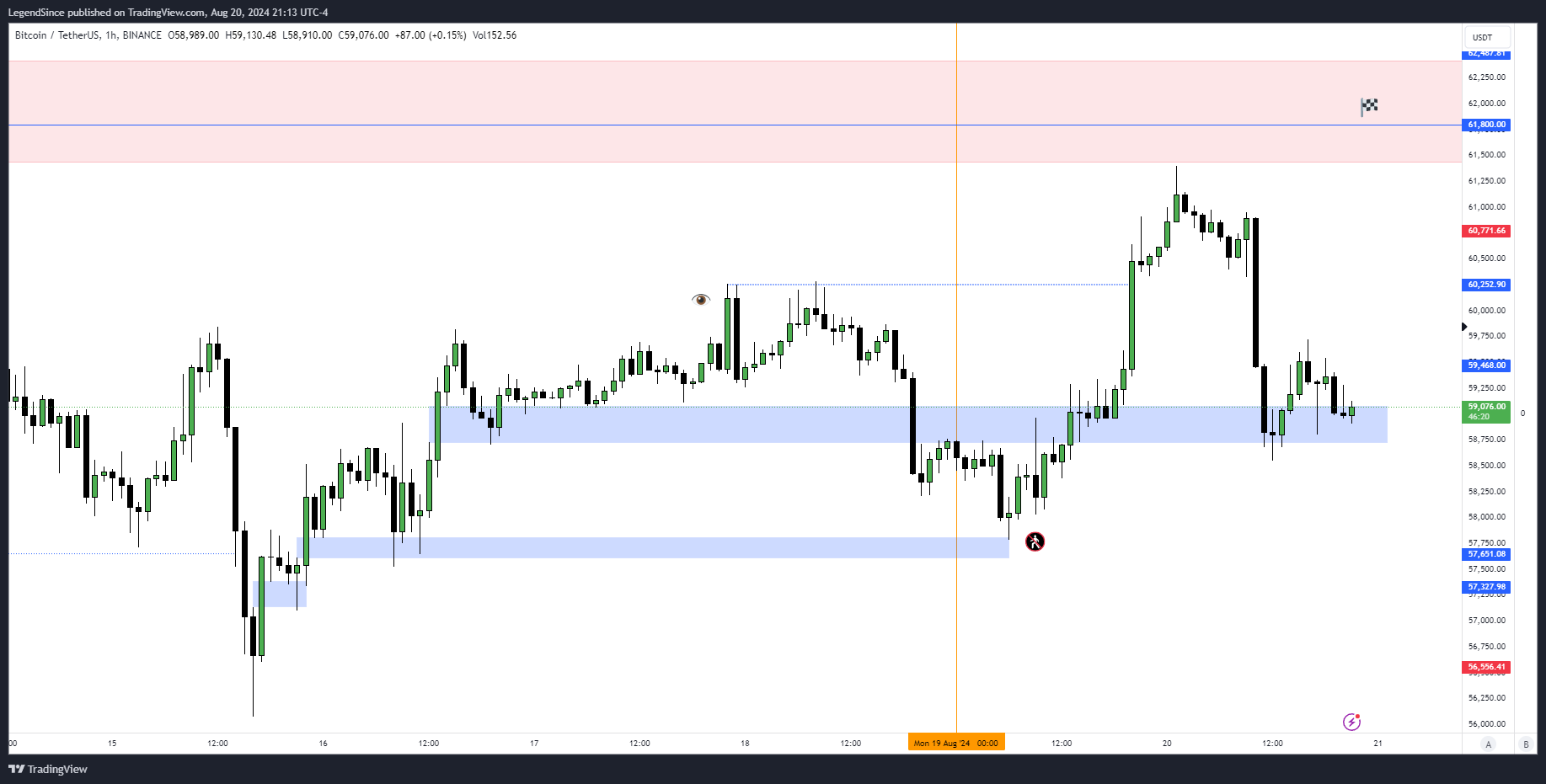 BINANCE:BTCUSDT Chart Image by LegendSince