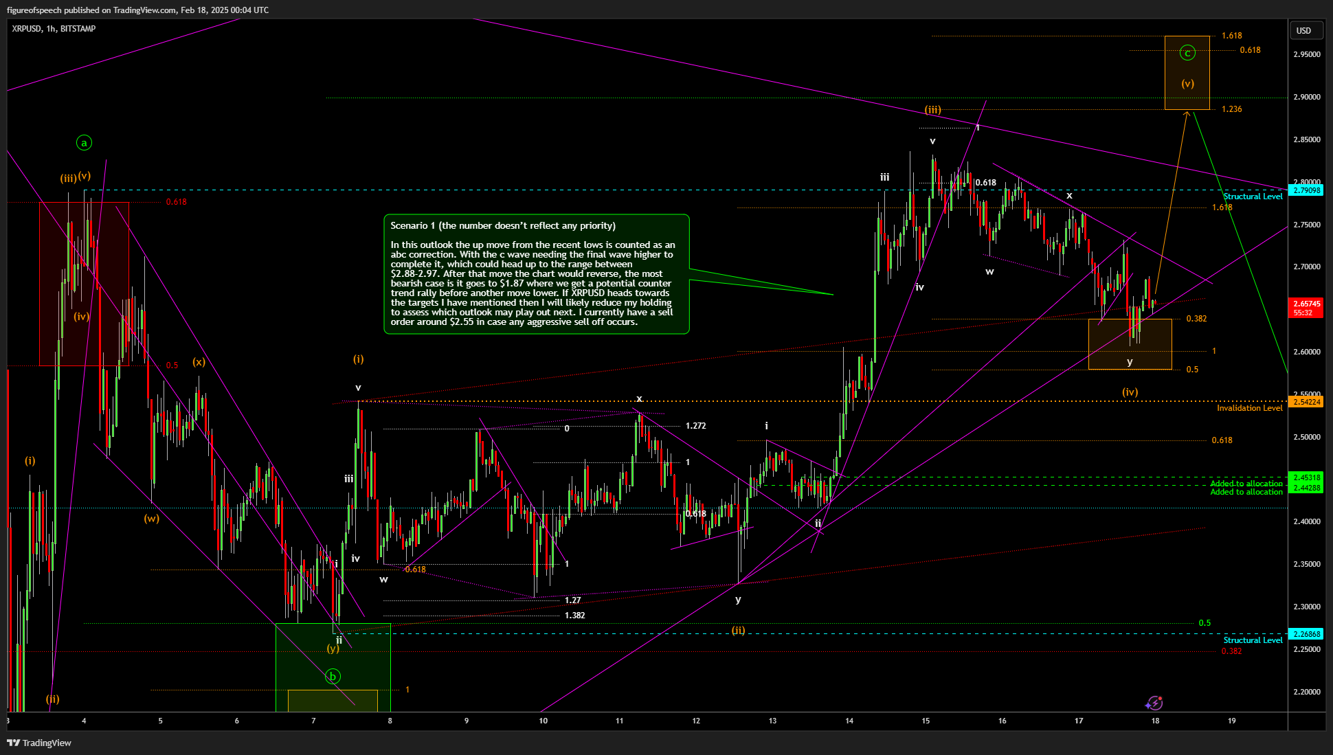 BITSTAMP:XRPUSD Chart Image by figureofspeech